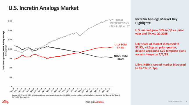 礼来2025Q3：替尔泊肽大卖248亿美元，制药业务收入排名第一