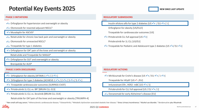 礼来2025Q3：替尔泊肽大卖248亿美元，制药业务收入排名第一