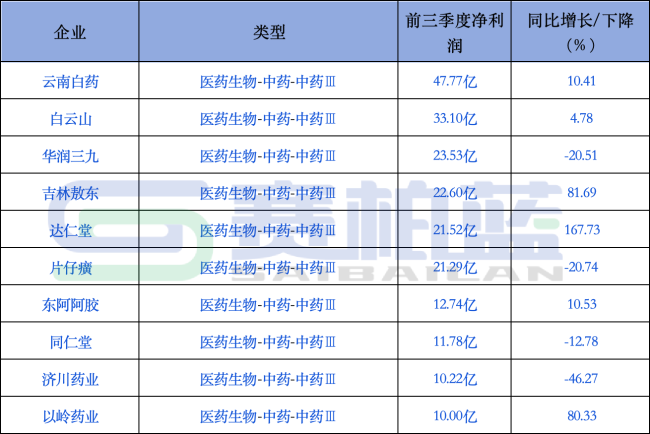 最赚钱的100家医药企业来了(附名单)