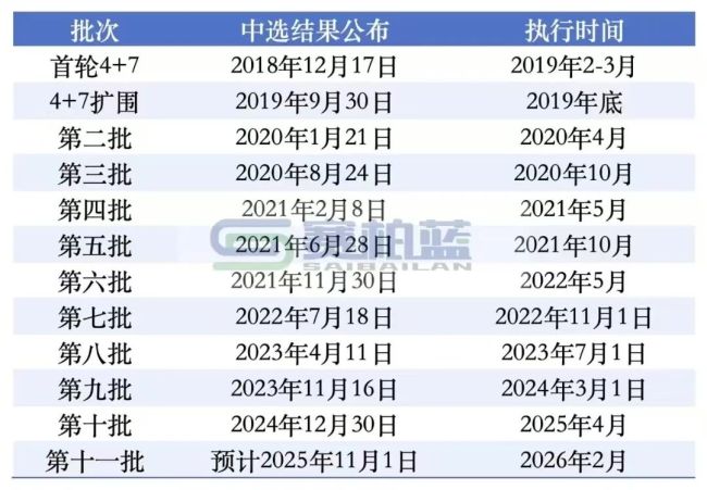 重磅!国采1-8批接续开始(附名单)
