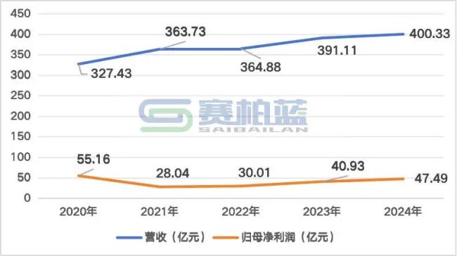 云南白药,确认董事长、副董事长
