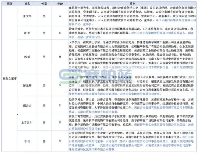 云南白药,确认董事长、副董事长