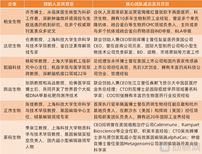 (部分教授创办企业的创始团队情况)