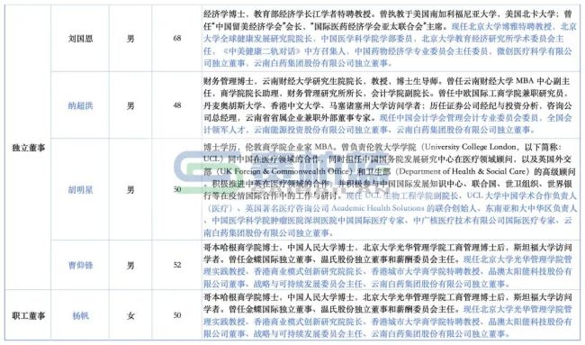 云南白药,确认董事长、副董事长