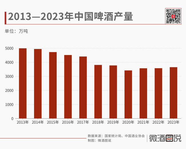  国产啤酒，告别“吨位”，拥抱“品位”