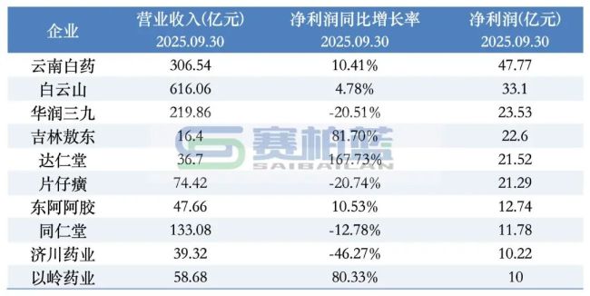 云南白药,确认董事长、副董事长