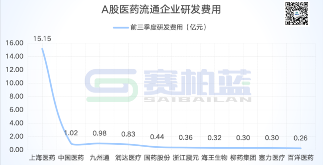 大型药商最新业绩比拼!上药、九州通、重药控股...