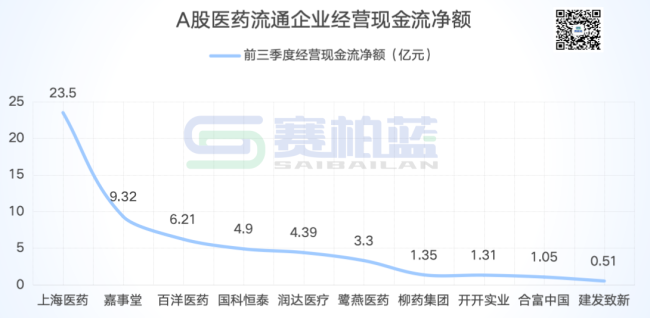 大型药商最新业绩比拼!上药、九州通、重药控股...