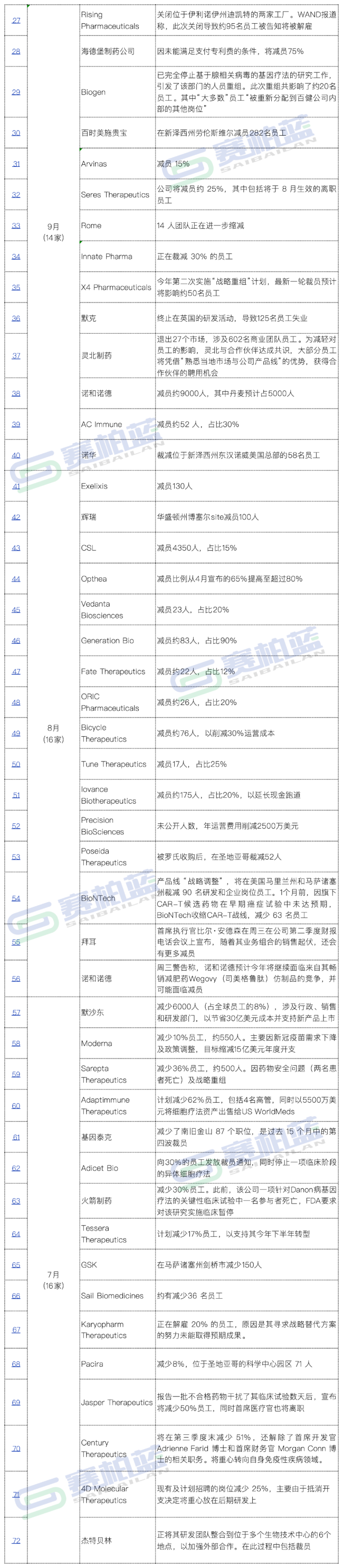 一医药企业,减员2000人