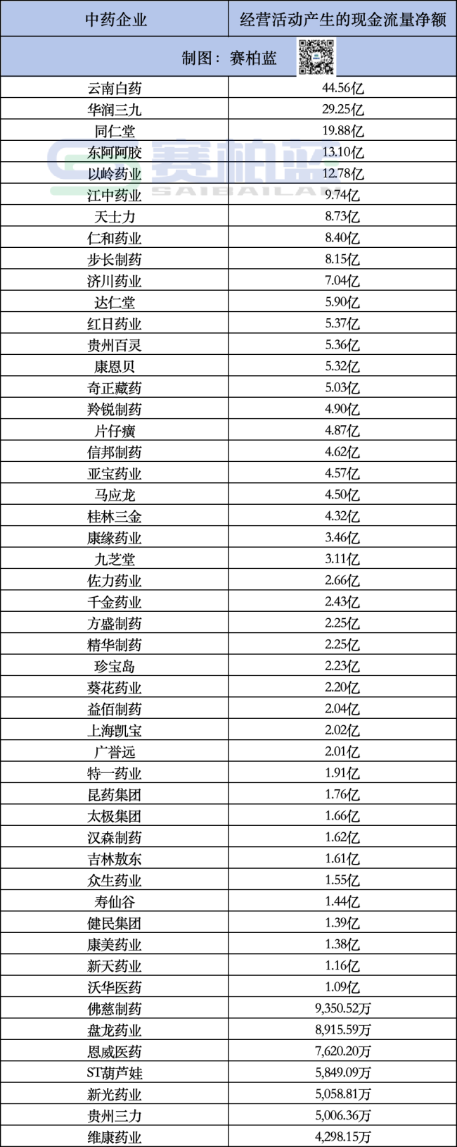 50家头部中药企业,员工薪酬公布!