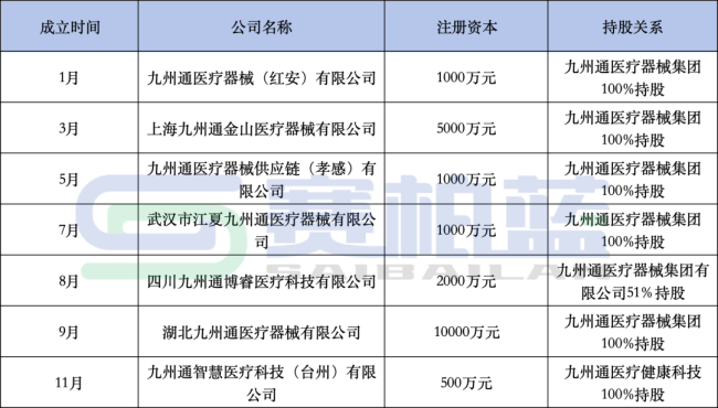 九州通,新公司来了!