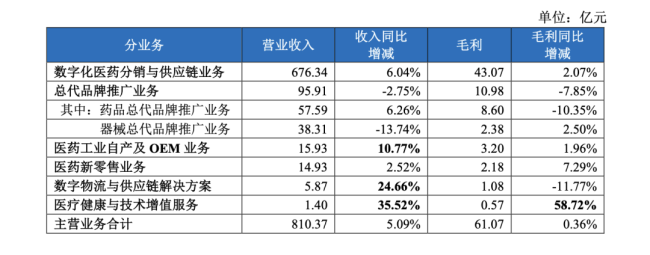 截图来源:九州通2025年半年报