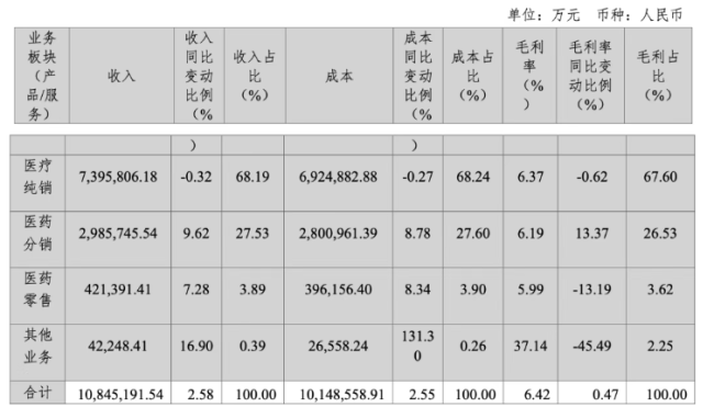 截图来源:华润医药商业集团债券2025半年度报告