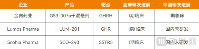 全球在研的口服生长激素药物,资料来源:摩熵医药数据库、企业公开信息