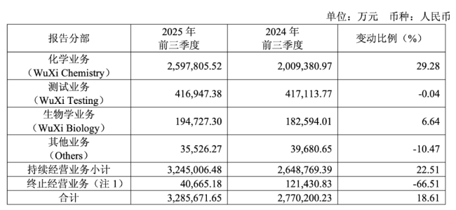 截图来源：药明康德2025年前三季度业绩报告