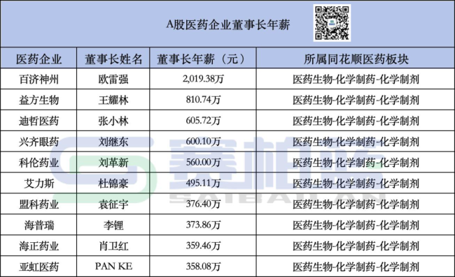 各大药企董事长薪酬来了！