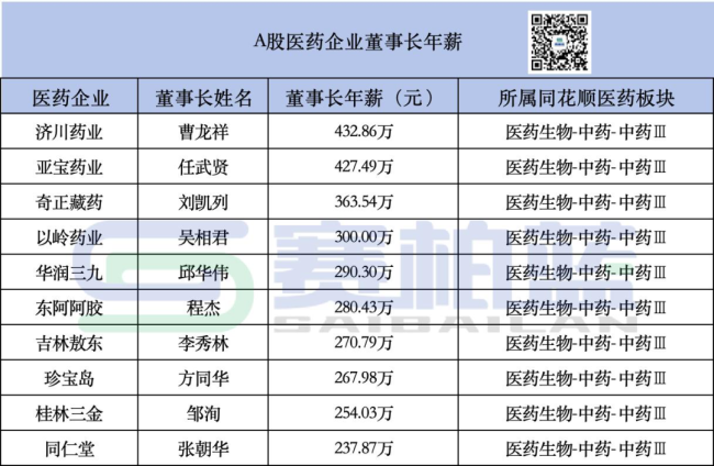各大药企董事长薪酬来了！