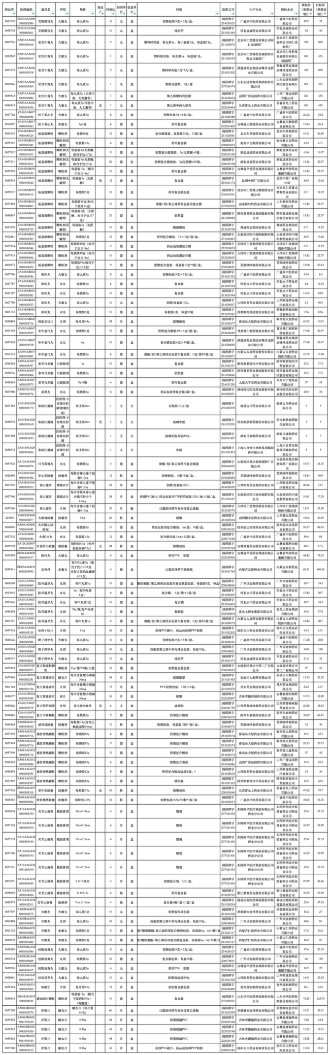 价格问题,1125个中成药被点名!