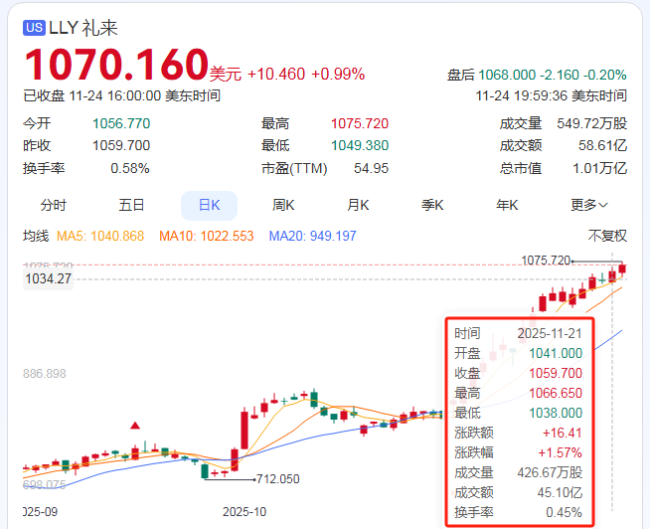 司美格鲁肽跨界受挫,礼来高歌猛进,万亿市值下竞争升维?