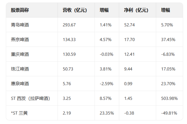 “零增长”时代降临,啤酒业背后还潜藏着多少冰与火?