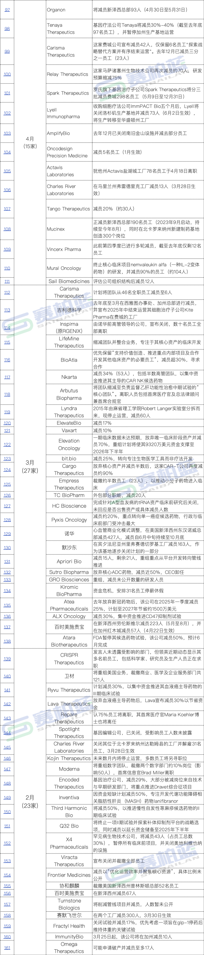 医药巨头大减员!