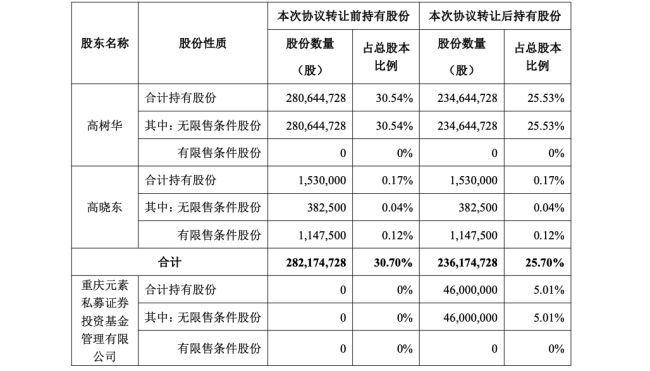 仅5%的股份,这家药企卖了21亿