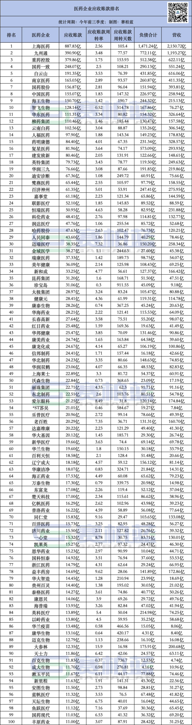 医药企业应收账款排行来了!(附名单)