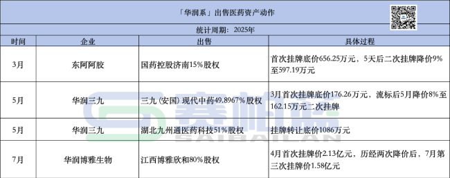 1.26亿,这家药企92%股权被出售
