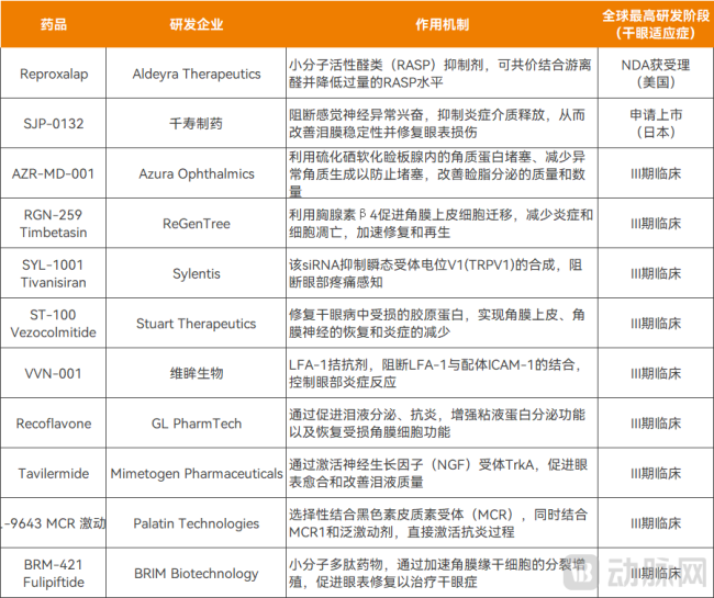 海外部分已进入研发后期的干眼创新药管线,资料来源:摩熵医药数据库、企业公开信息