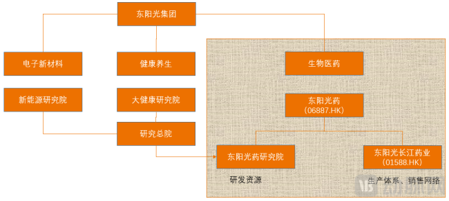 图2.东阳光药整合示意图(动脉网制图)