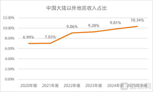 图4.康基医疗中国大陆以外地区收入占比(资料来源:wind,动脉网整理)