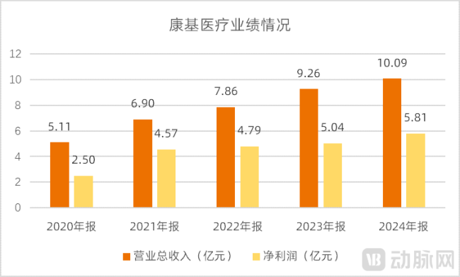 图3.康基医疗营业总收入及净利润(资料来源:wind,动脉网整理)