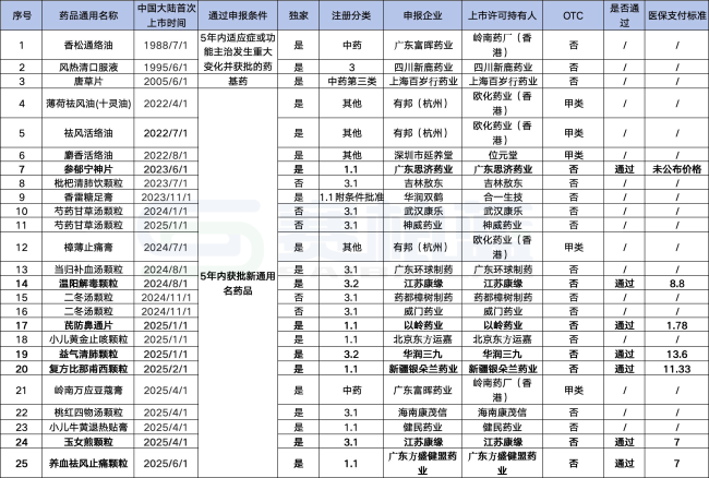 2025年国谈，中成药闯关分析