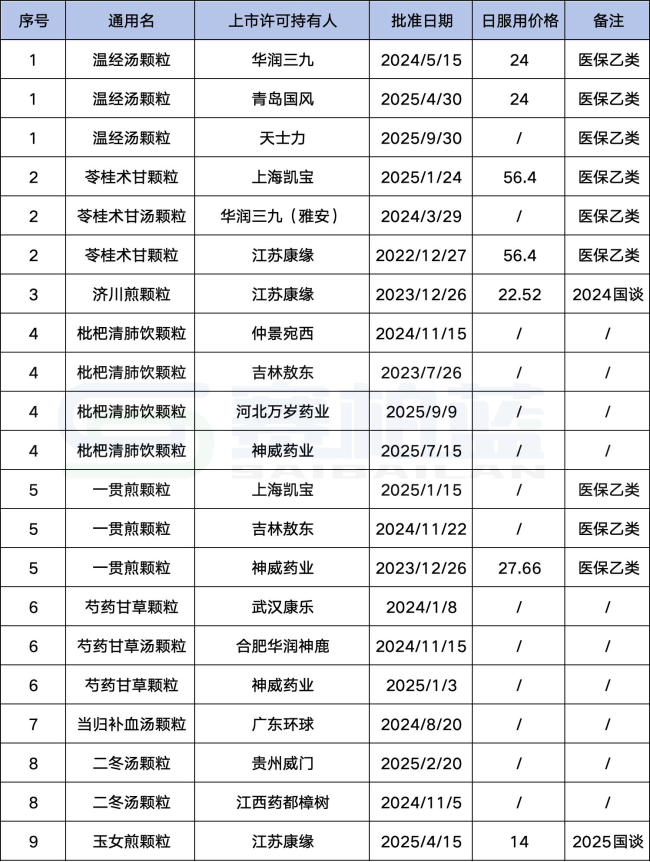 2025年国谈，中成药闯关分析