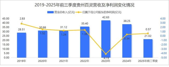 业绩持续失速，股东同室操戈，贵州百灵不再“婉转动听”？