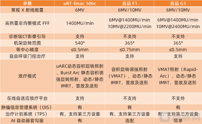 联影医疗uRT-linac 506c与进口产品的参数对比，资料来源于联影医疗招股书