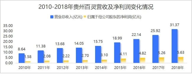 业绩持续失速，股东同室操戈，贵州百灵不再“婉转动听”？