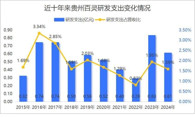 业绩持续失速，股东同室操戈，贵州百灵不再“婉转动听”？