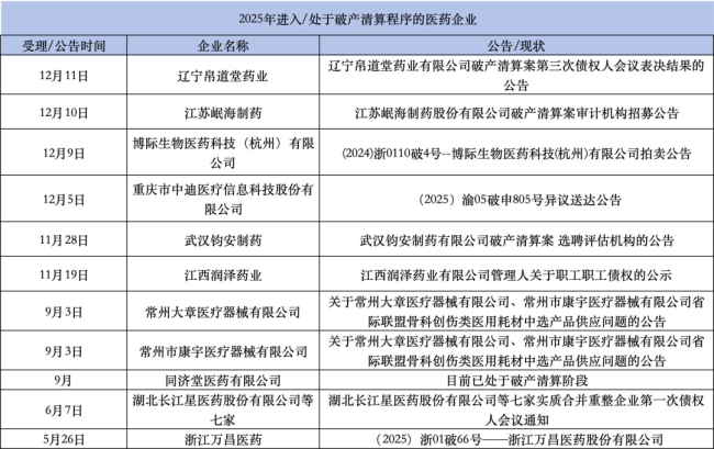 数据来源：全国企业破产重整案件信息网、官方公告；注：一些企业为破产清算最新动态
