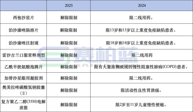 2025版医保目录即将执行！这些药取消支付限制（附名单）