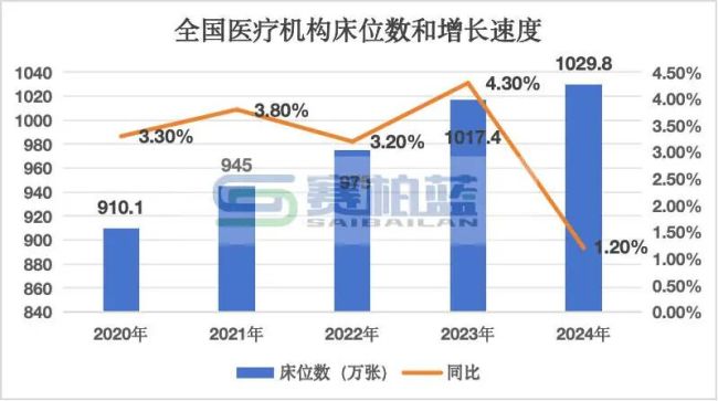 数据来源：2024年我国卫生健康事业发展统计公报
