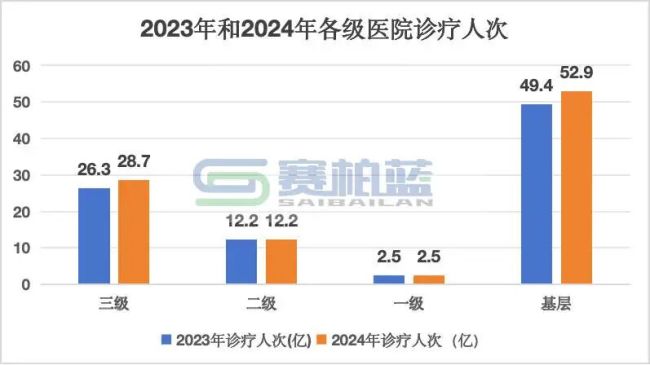 数据来源：2024年我国卫生健康事业发展统计公报
