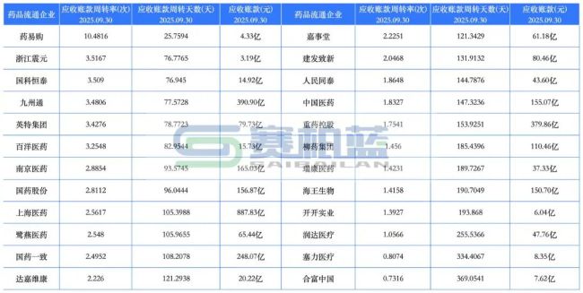 医药流通公司大洗牌