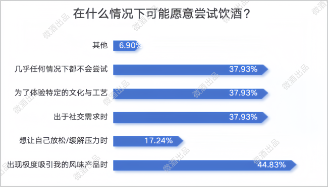 拒绝盲人摸象！452份问卷下的年轻人饮酒调研报告