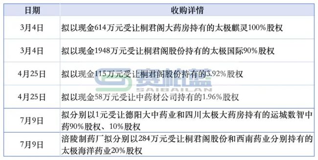 国药系，又卖一家公司
