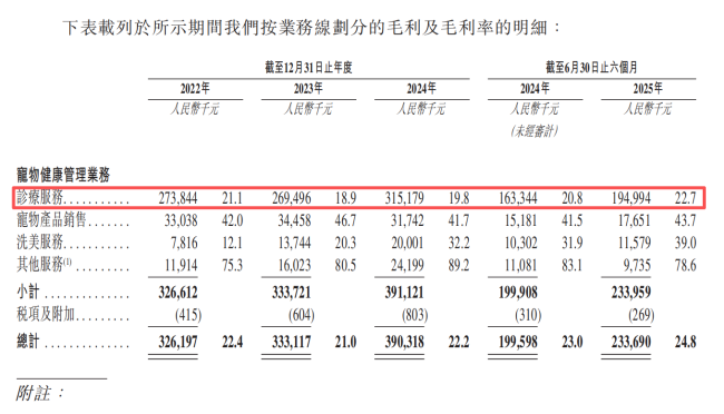 宠物医院好不好干？瑞派招股书里有答案