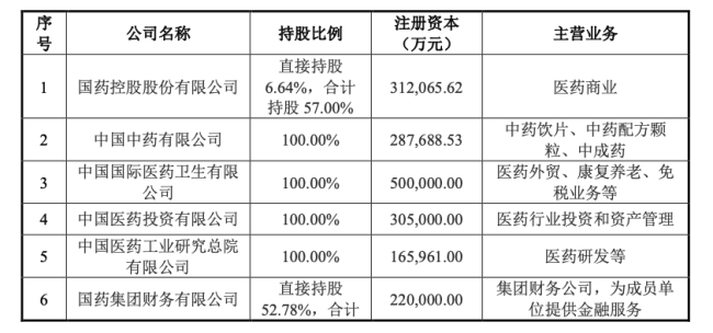 47亿！国药系将+1