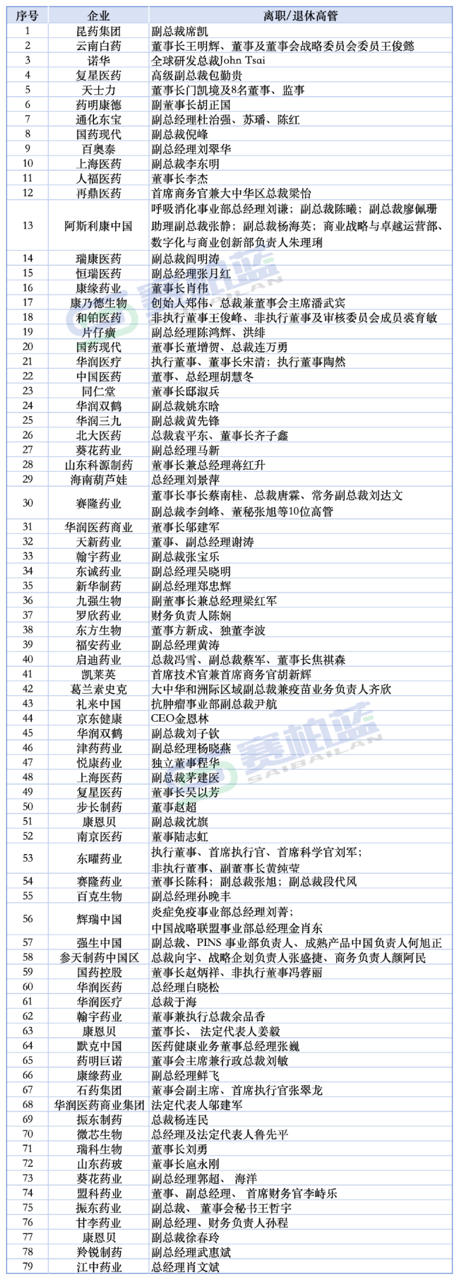 3天8家！药企频现高管离职