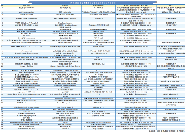 2026潜力新药预测，百济、豪森、科伦博泰、正大天晴冲刺