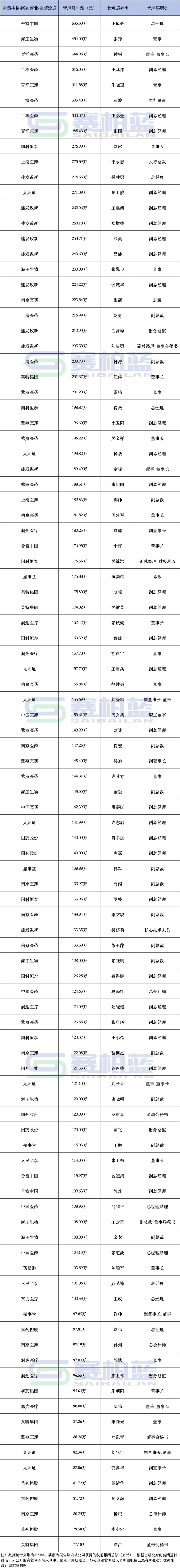 药企高管薪酬来了（附名单）
